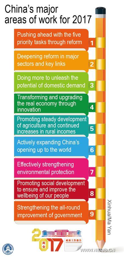 Graphics shows China's major areas of work for 2017 written in the government work report delivered at the 2017 annual session of China's National People's Congress. (Xinhua/Ma Yan)