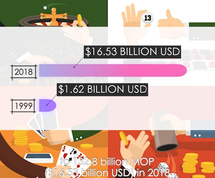 How Macao achieved an impressive global ranking in GDP per capita