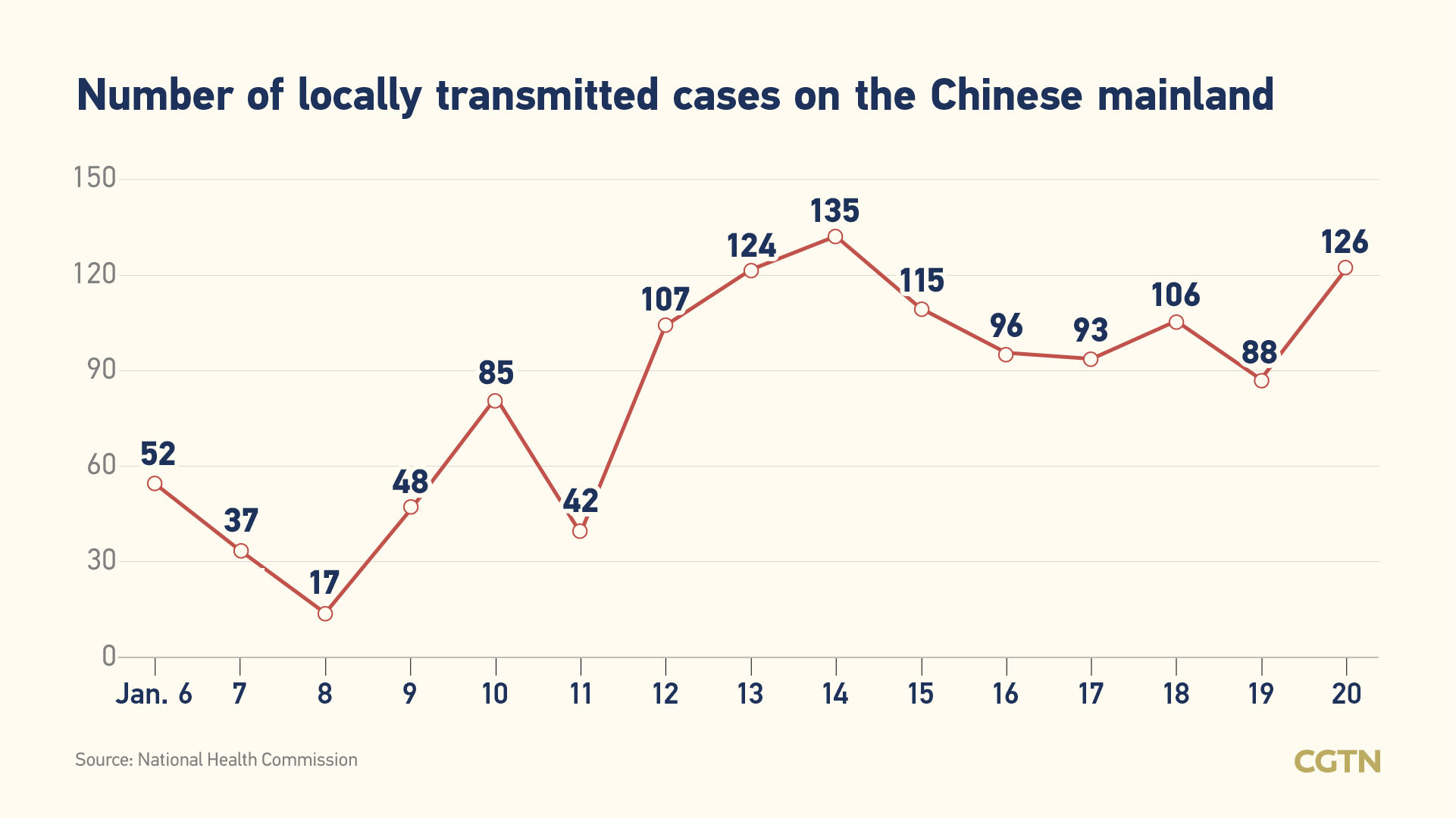Chinese mainland reports 144 new COVID-19 cases