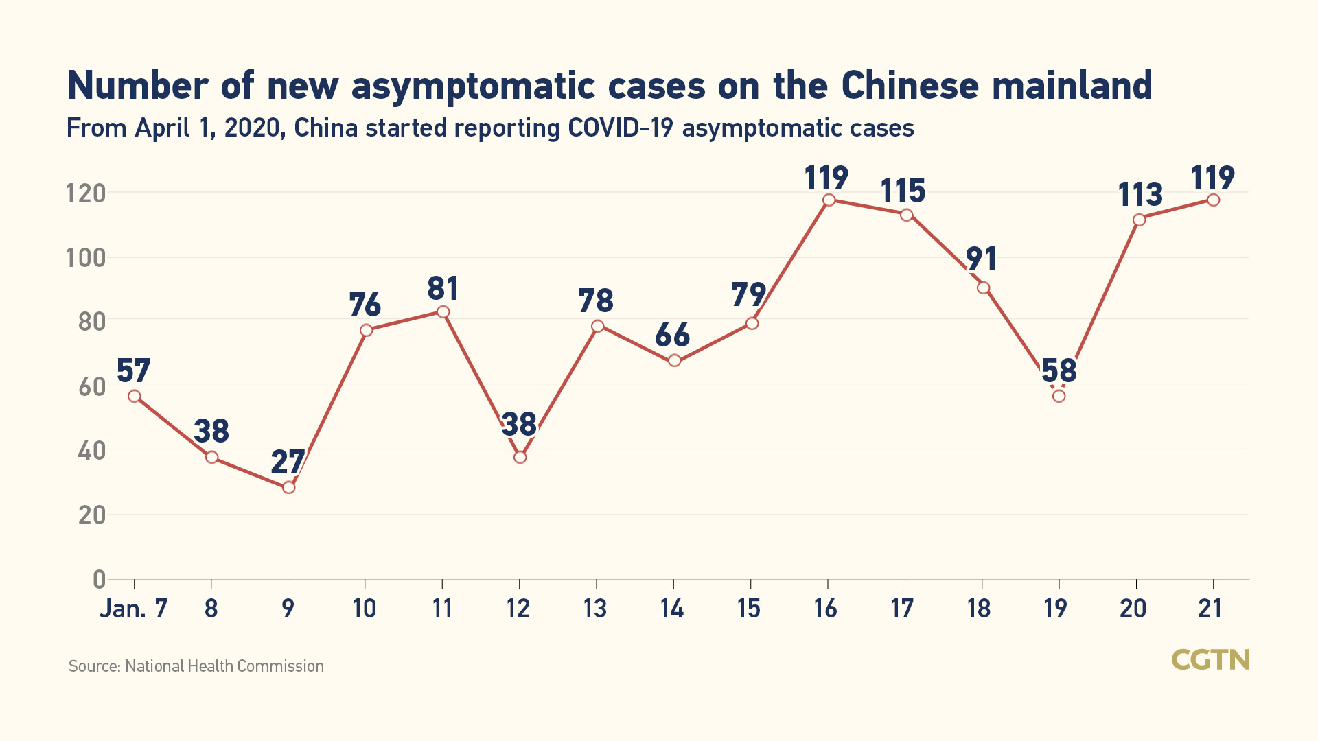 Chinese mainland reports 103 new COVID-19 cases