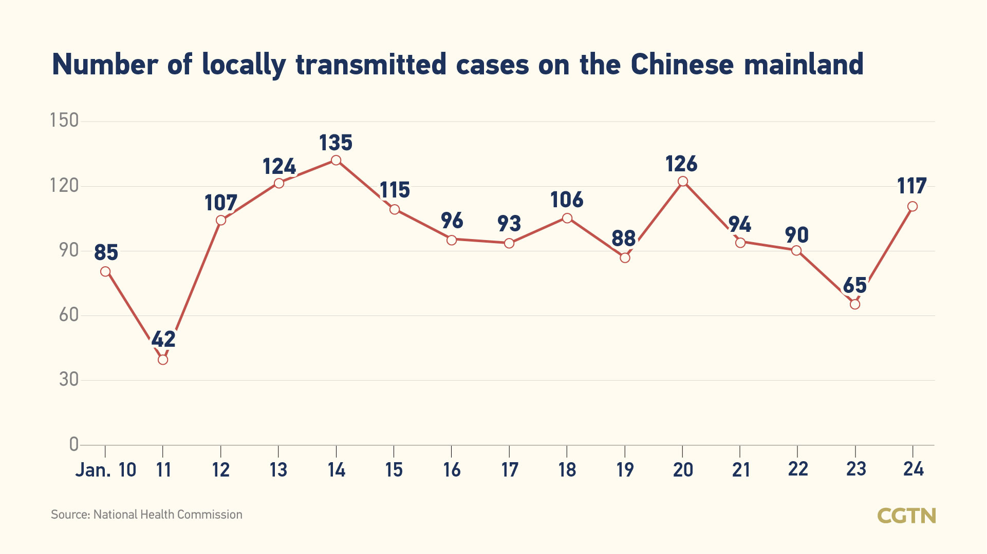 Chinese mainland reports 124 new COVID-19 cases