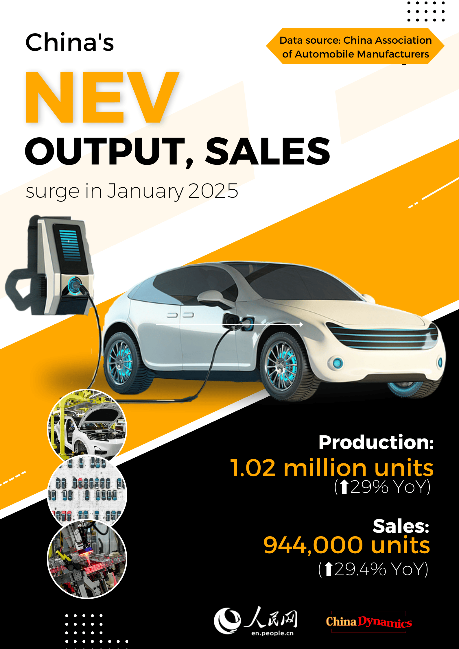 China Dynamics: China's NEV output, sales surge in January
