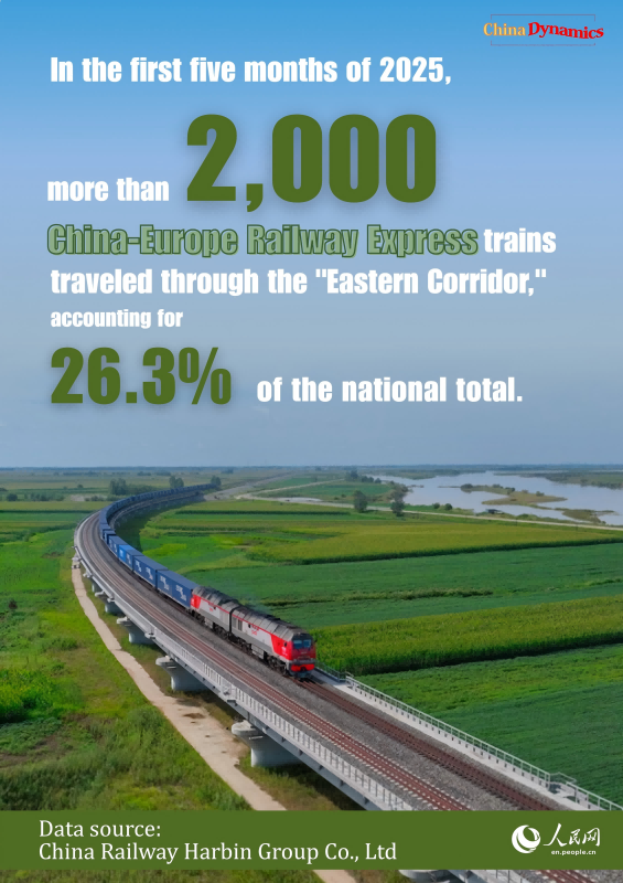 China-Europe Railway Express 'Eastern Corridor' tops 2,000 trips in Jan-May