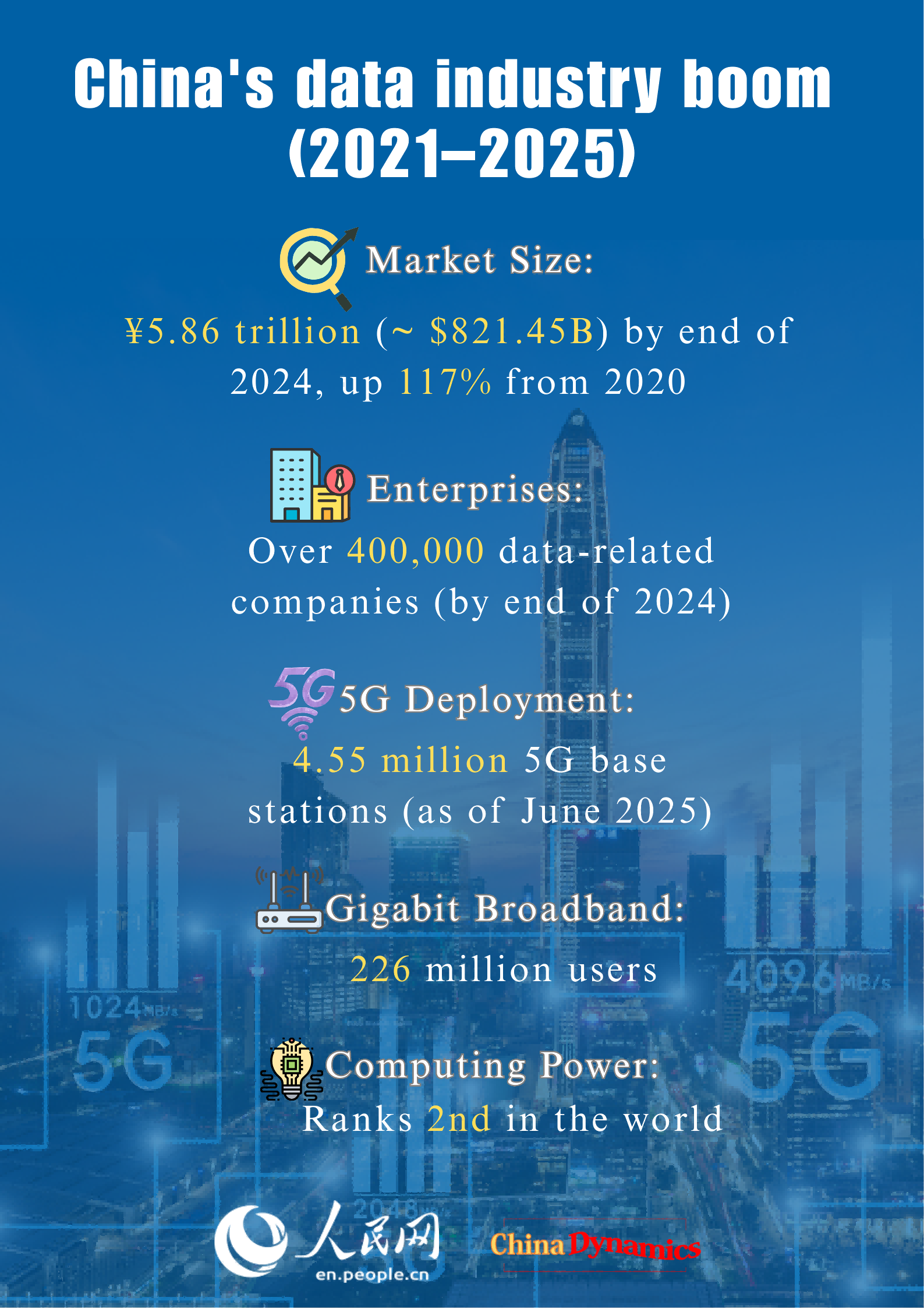 China Dynamics: China's data industry more than doubles in market size during 2021-2025 period