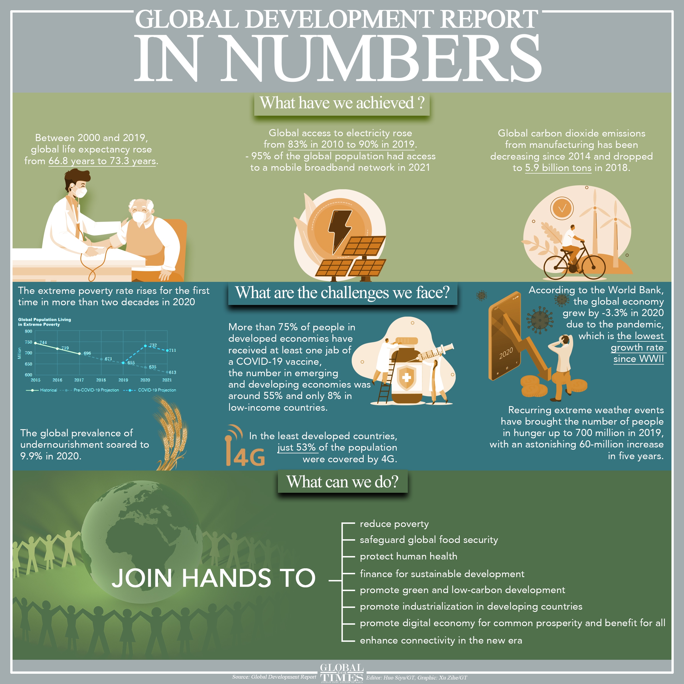Global Development Report in numbers.Graphic:Xu Zihe/GT