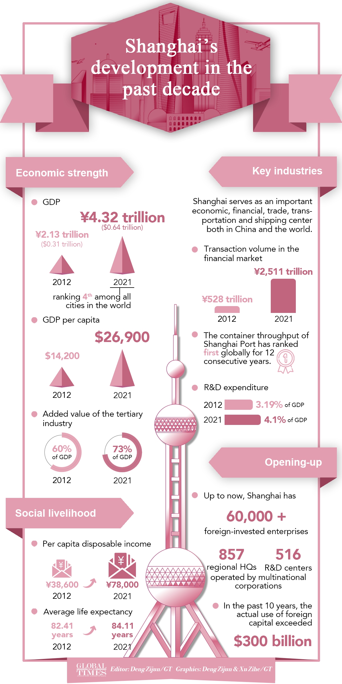Shanghai’s development in the past decade Graphic: Deng Zijun/GT