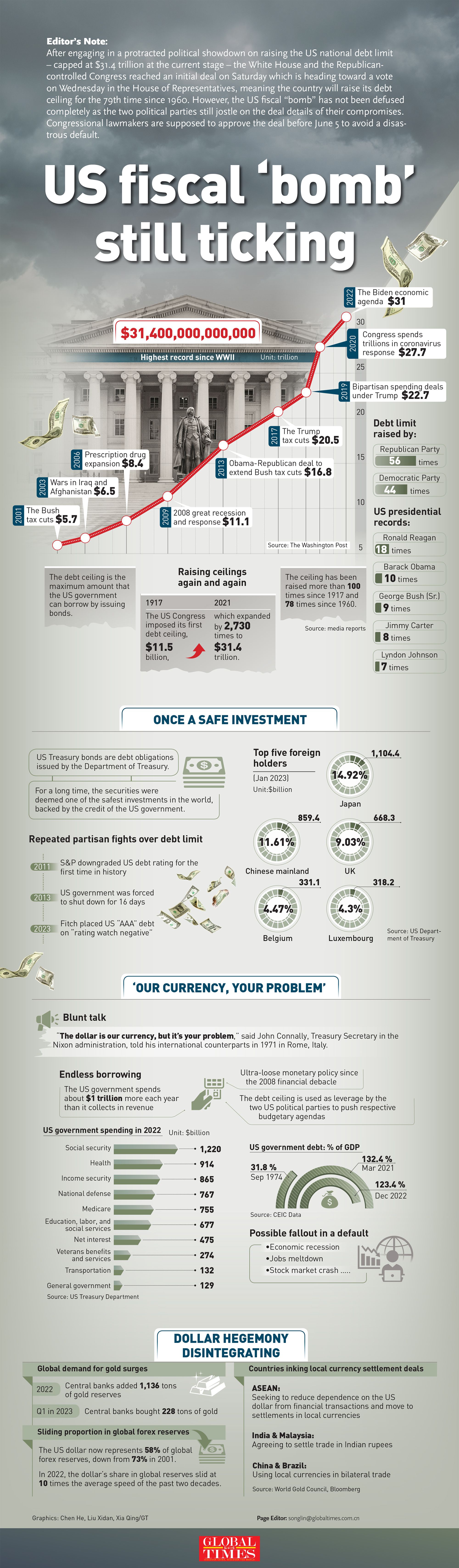 Infographic: US fiscal bomb still ticking; climbing national debt levels eroding US credit Infographic:GT