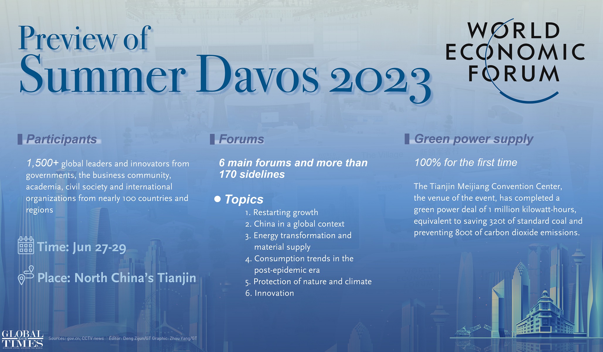 Preview of Summer Davos 2023
