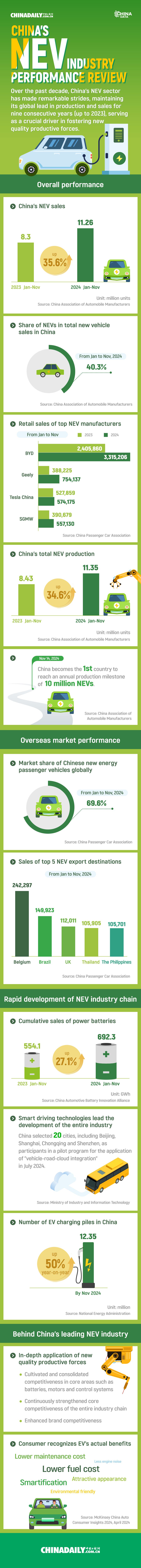 China's NEV industry performance review