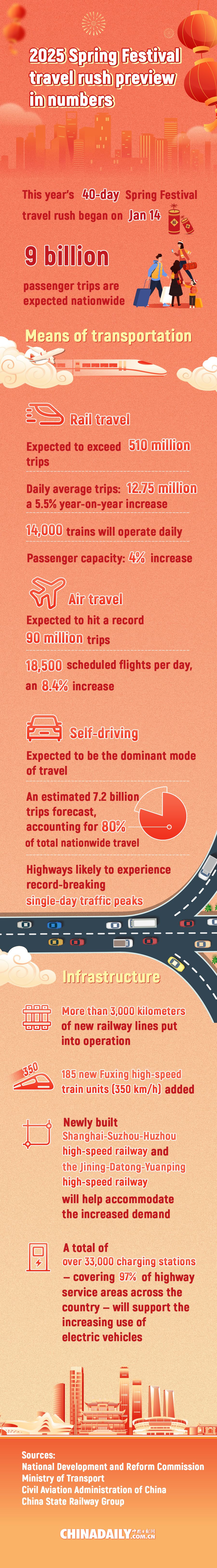 2025 Spring Festival travel rush preview in numbers