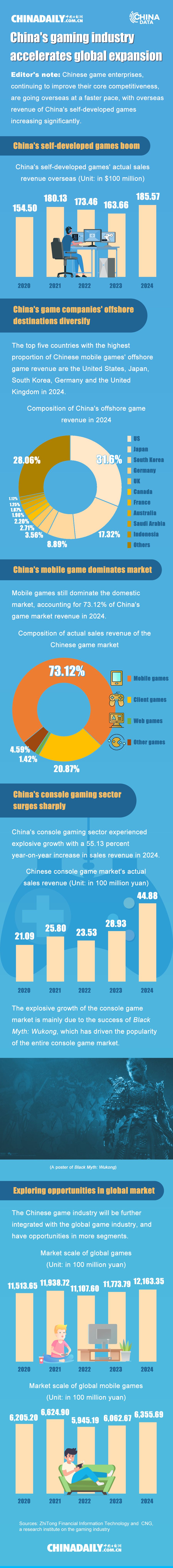 China's gaming industry accelerates global expansion