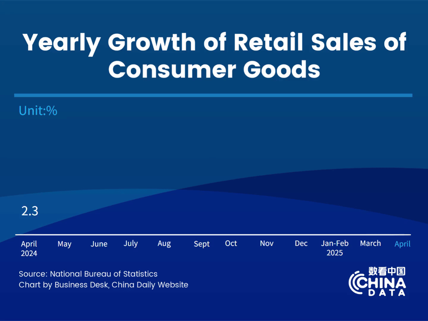 China's retail sales grow 5.1% in April